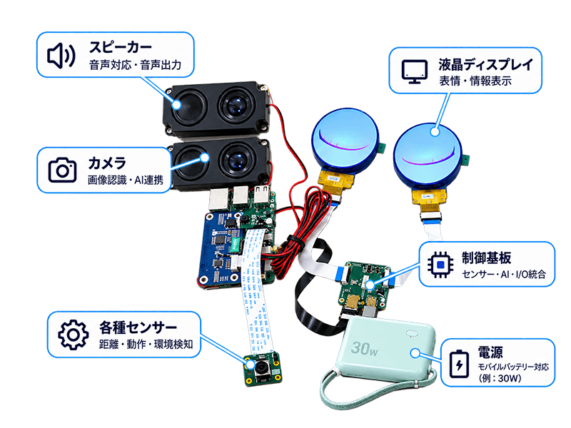 カメラ、スピーカー、液晶ディスプレイ、各種センサー、制御基板、電源を組み合わせたAIロボット用ハードウェア