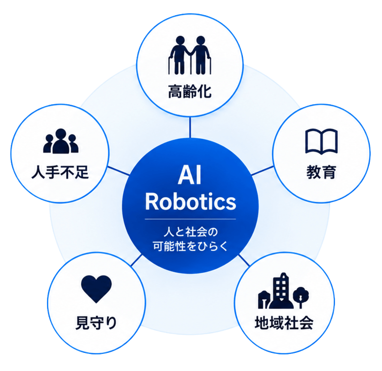 高齢化、人手不足、教育、見守り、地域社会とAI Roboticsの関係図